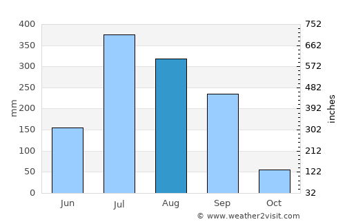 Mankāpur average rain in August