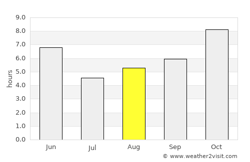 Mankāpur average rain in August