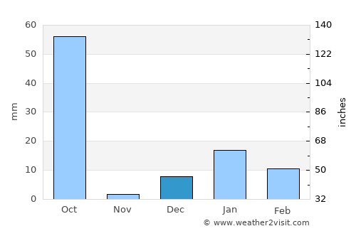Mankāpur average rain in December