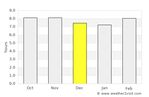 Mankāpur average rain in December