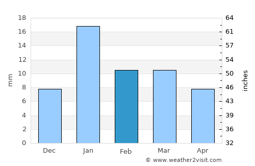 Mankāpur average rain in February