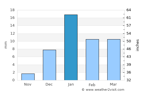 Mankāpur average rain in January