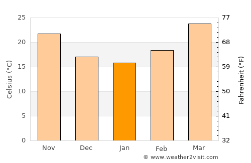 Mankāpur average temperature in January