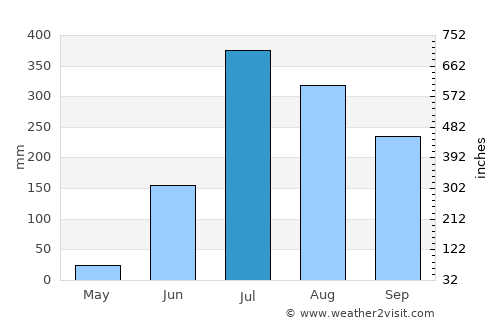 Mankāpur average rain in July