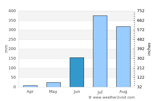Mankāpur average rain in June