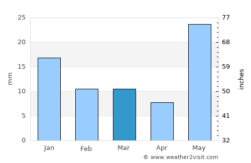 Mankāpur average rain in March
