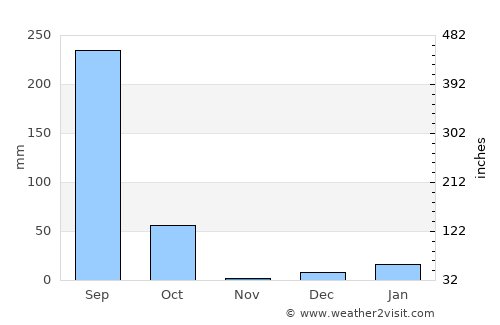 Mankāpur average rain in November