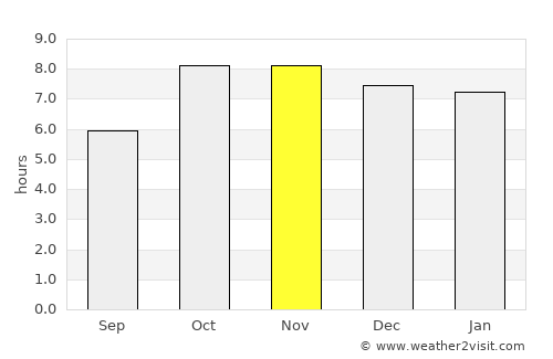 Mankāpur average rain in November