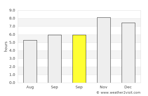Mankāpur average rain in September
