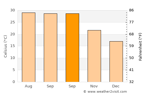 Mankāpur average temperature in September