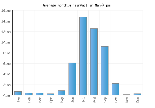 Mankāpur monthly rainfall chart (inches)