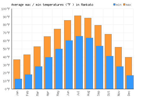 Mankato average minimum / maximum temperatures (Fahrenheit)