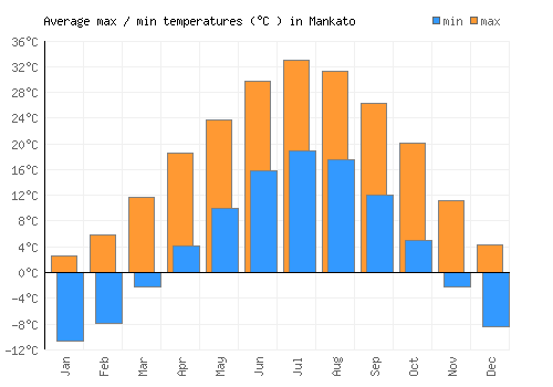 Mankato average minimum / maximum temperatures (Celsius)