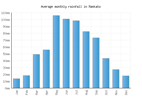 Mankato monthly rainfall chart (mm)