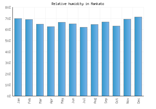 Mankato relative humidity averages
