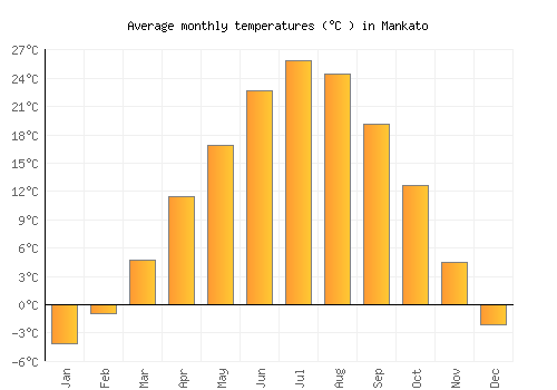 Mankato average temperature chart (Celsius)