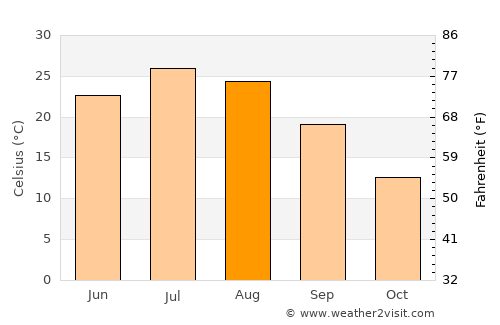 Mankato average temperature in August
