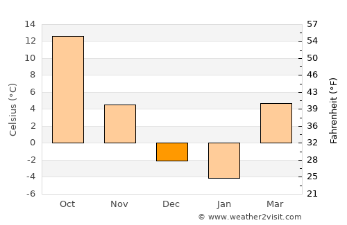 Mankato average temperature in December