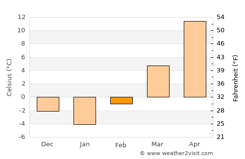 Mankato average temperature in February
