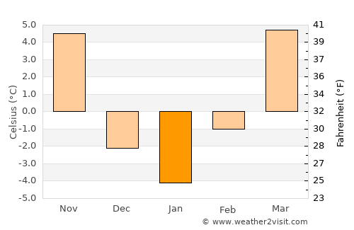 Mankato average temperature in January