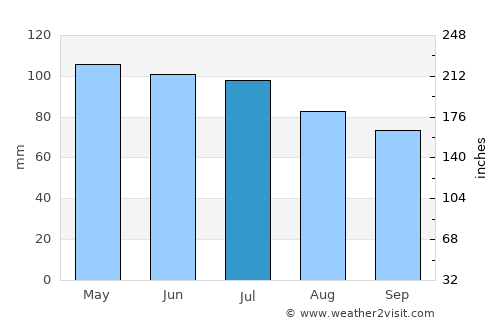 Mankato average rain in July