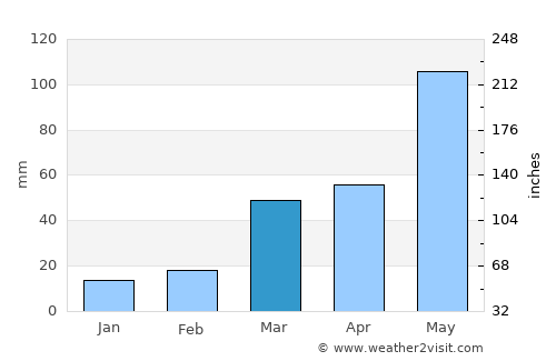Mankato average rain in March
