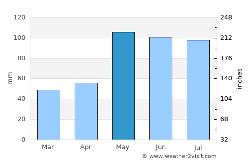 Mankato average rain in May