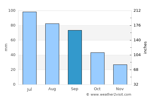 Mankato average rain in September