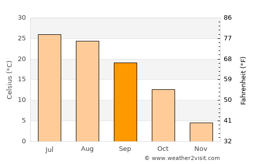Mankato average temperature in September