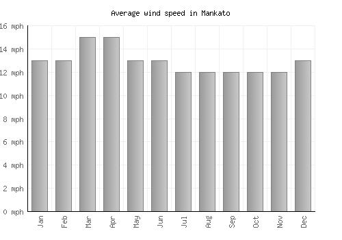 Mankato average winspeed by month (mph)