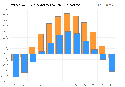Mankato average minimum / maximum temperatures (Celsius)
