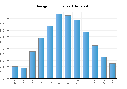 Mankato monthly rainfall chart (inches)