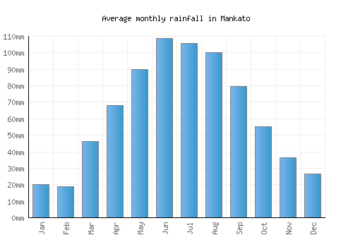 Mankato monthly rainfall chart (mm)