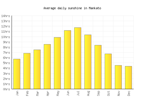 Mankato average daily sunshine chart