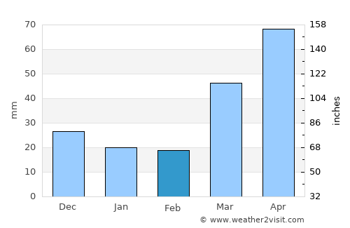 Mankato average rain in February