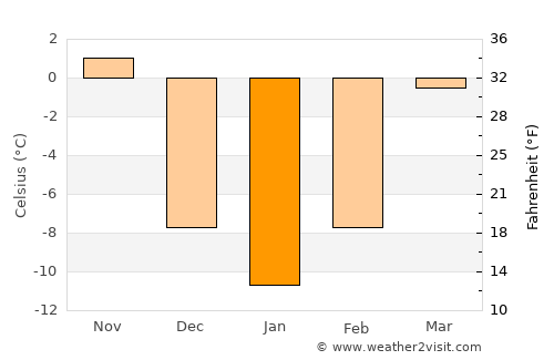 Mankato average temperature in January