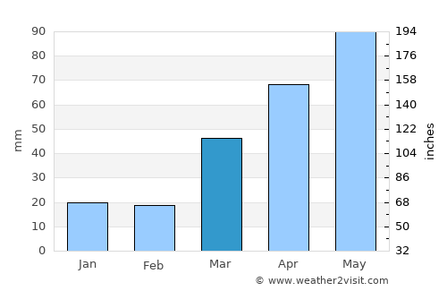 Mankato average rain in March