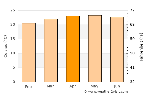 Mankayan average temperature in April