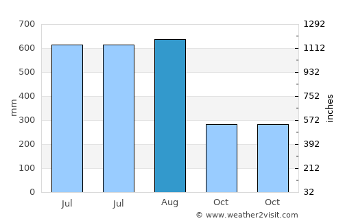 Mankayan average rain in August