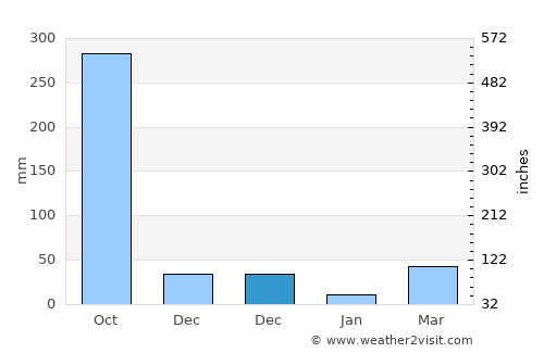 Mankayan average rain in December