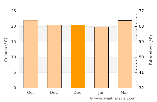 Mankayan average temperature in December