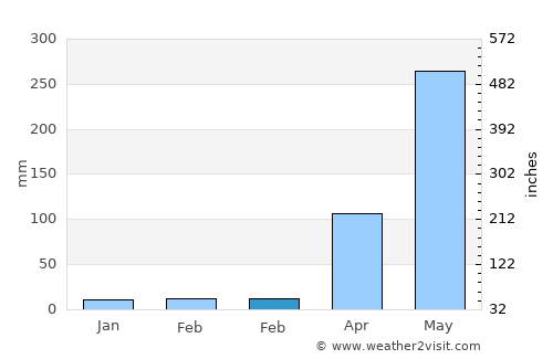 Mankayan average rain in February