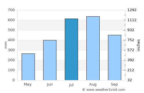 Mankayan average rain in July