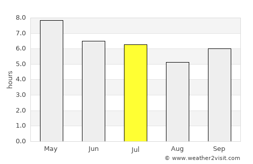 Mankayan average rain in July