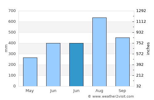 Mankayan average rain in June