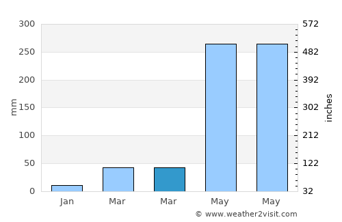 Mankayan average rain in March