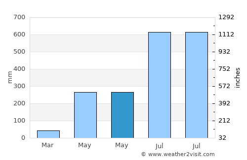 Mankayan average rain in May