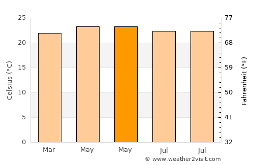 Mankayan average temperature in May