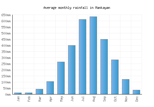 Mankayan monthly rainfall chart (mm)