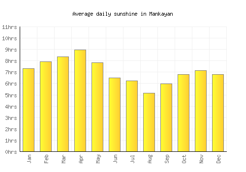 Mankayan average daily sunshine chart